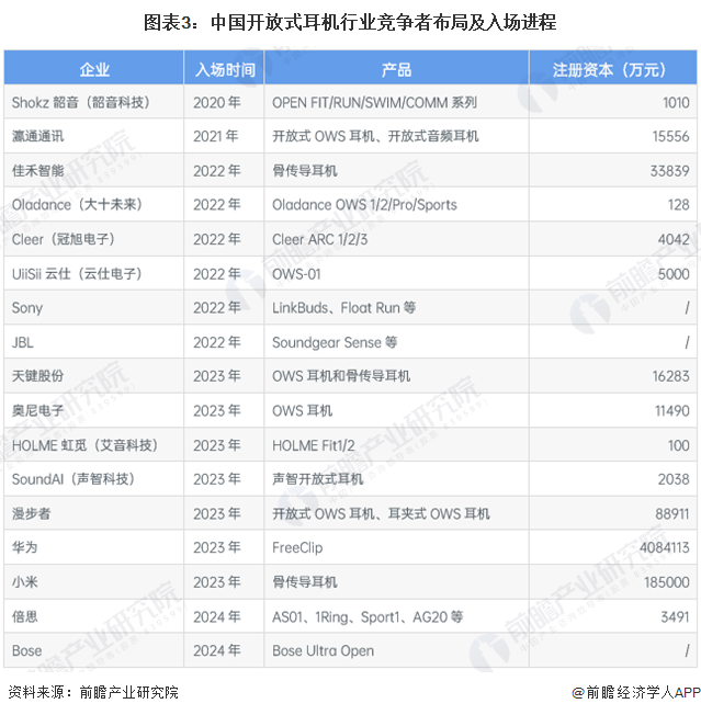 耳机行业竞争格局及市场份额（附市场、企业布局对比等）凯发app网站【行业深度】洞