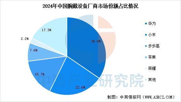 设备行业市场前景预测研究报告（简版）凯发·k8国际2025年中国智能穿戴(图17)