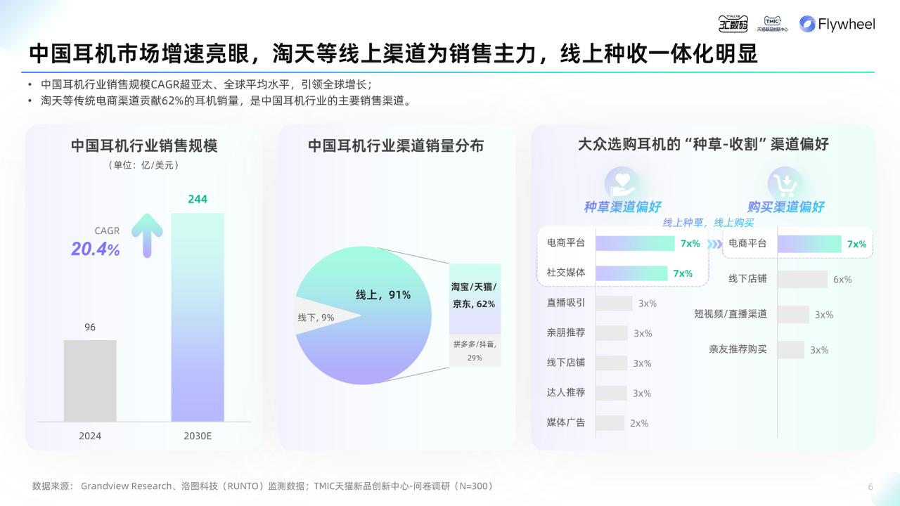 耳机品类年度白皮书》重磅发布凯发K8国际版《2025天猫(图8)
